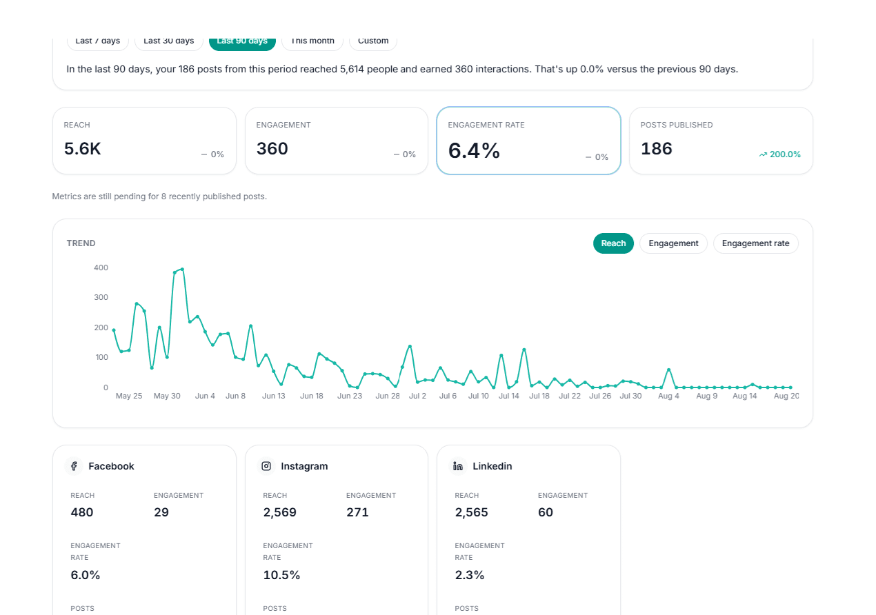 Reach, engagement and what performed